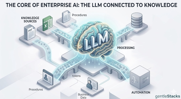 Enterprise AI